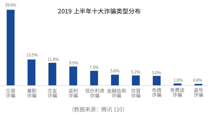 上半年网络诈骗报告：过半数受害者为19-28岁人群